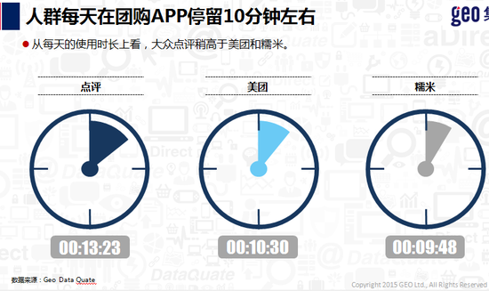 用戶每天停留在團(tuán)購App的時間